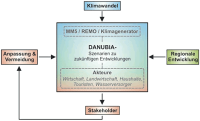 Modell des Szenario-basierenden Entscheidungsunterstützungssystems DANUBIA