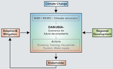 Model of the scenario-based decision support system DANUBIA